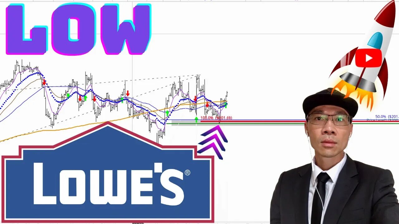 LOWE'S Technical Analysis | Is $201.58 a Buy or Sell Signal? $LOW Price Predictions