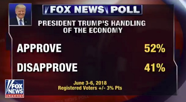 Fox News Poll: 52% approve of President Trump's handling of the economy