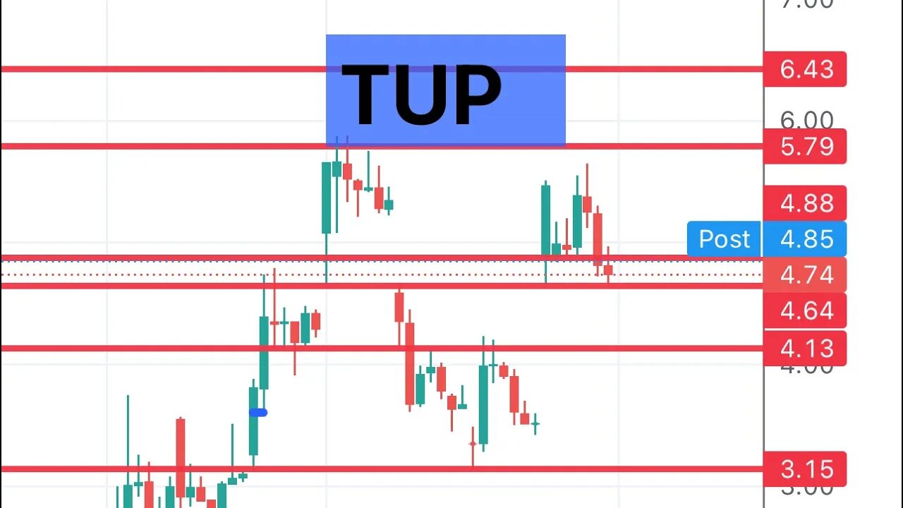 #TUP 🔥 will drop monday morning? Price analysis $TUP