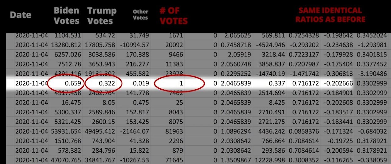 Weighted Race Distribution & 1 Cali Vote Brings 2020 Election into Question!