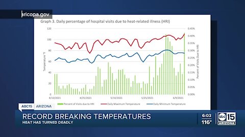 Maricopa County investigating 10 potential heat-related deaths in the past week