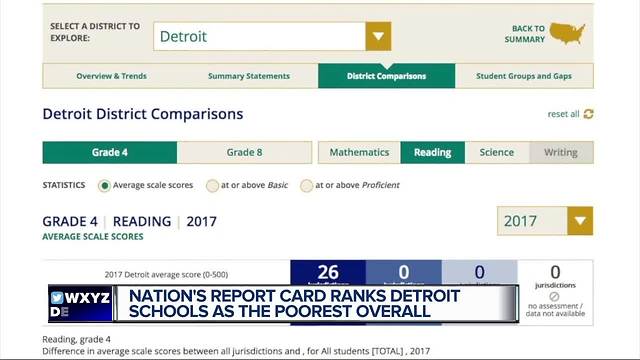 Nation's school report card ranks Detroit schools as worst in the nation