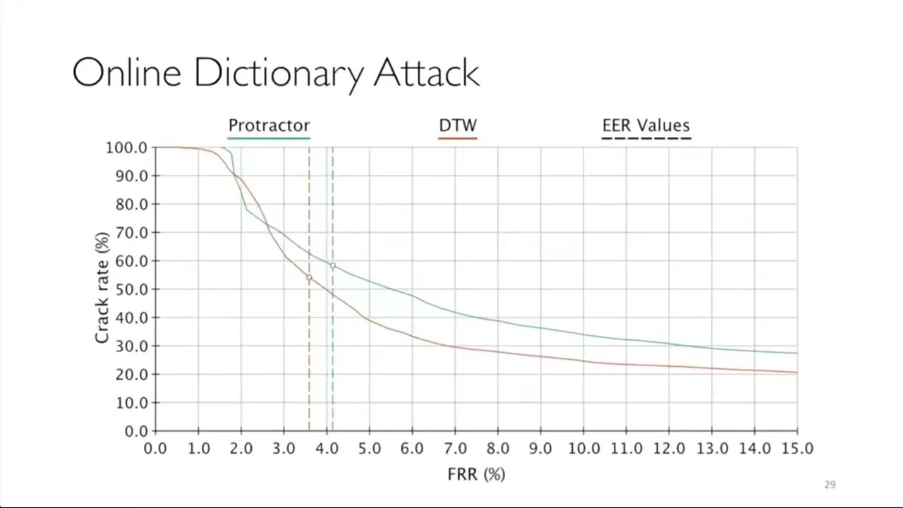 Gesture Authentication for Smartphones Evaluation of Gesture Password Selection Policies