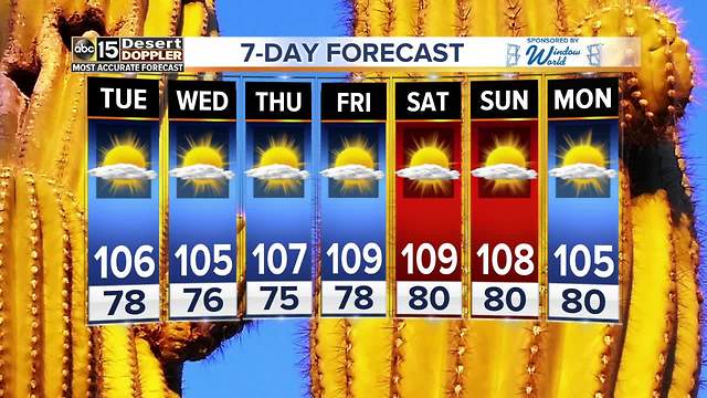 High temperatures stay around 105 for the Valley