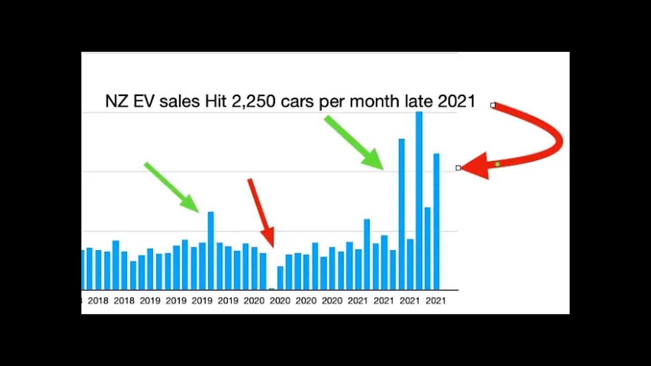 Electric vehicles in New Zealand: 1% of all km driven in 2022