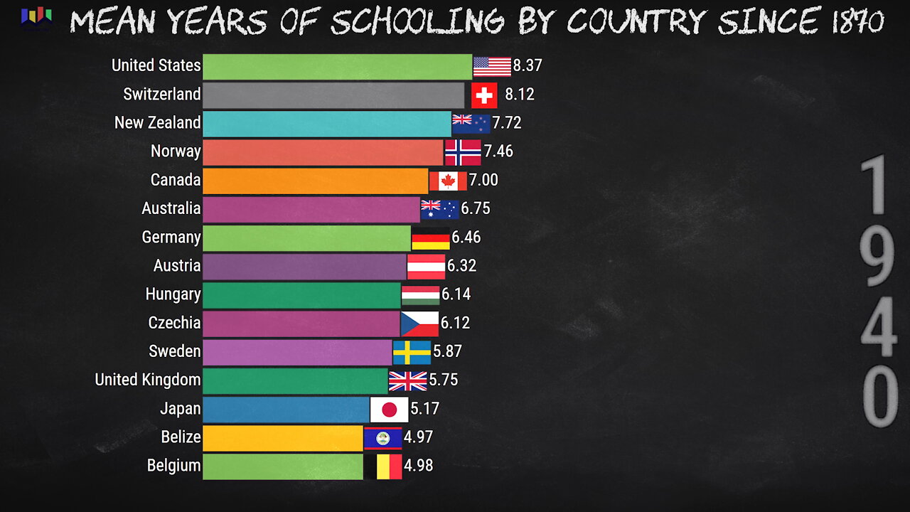 🏫 Mean Years of Schooling by Country since 1870