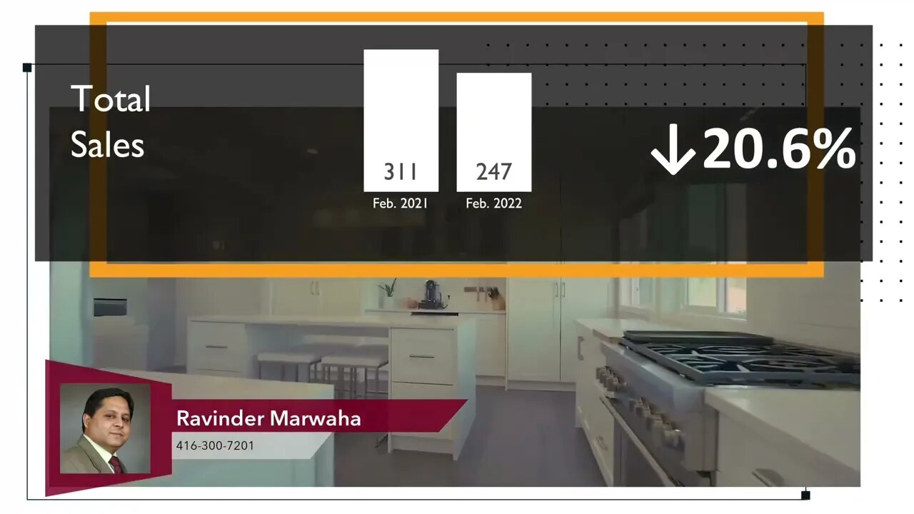 Canada Housing || Market Update Feb 2022 || Mississauga || York Region || Burlington || Brampton