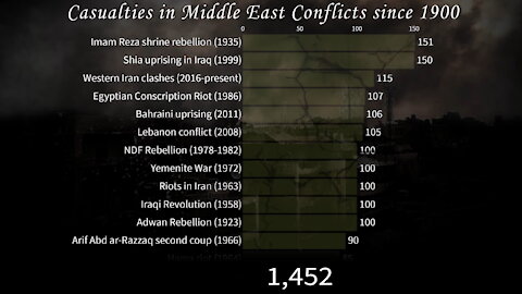 Casualties in Middle East Conflicts since 1900