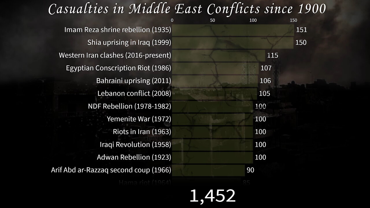 Casualties in Middle East Conflicts since 1900