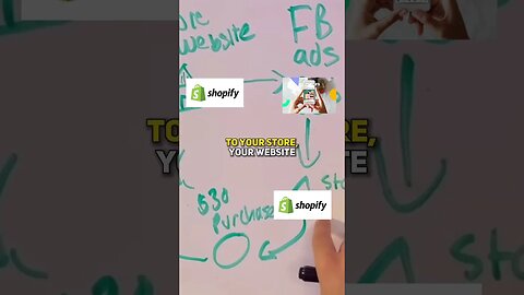 Shopify Dropshipping Business Model Explained