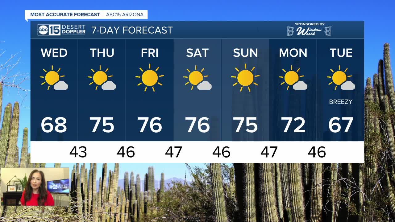 High 60s on Wednesday before warming into the 70s