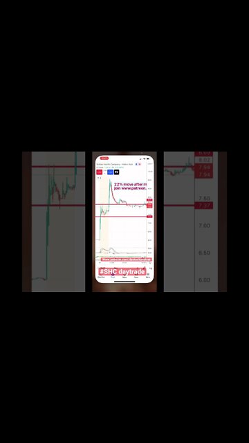#SHC daytrade for 22%