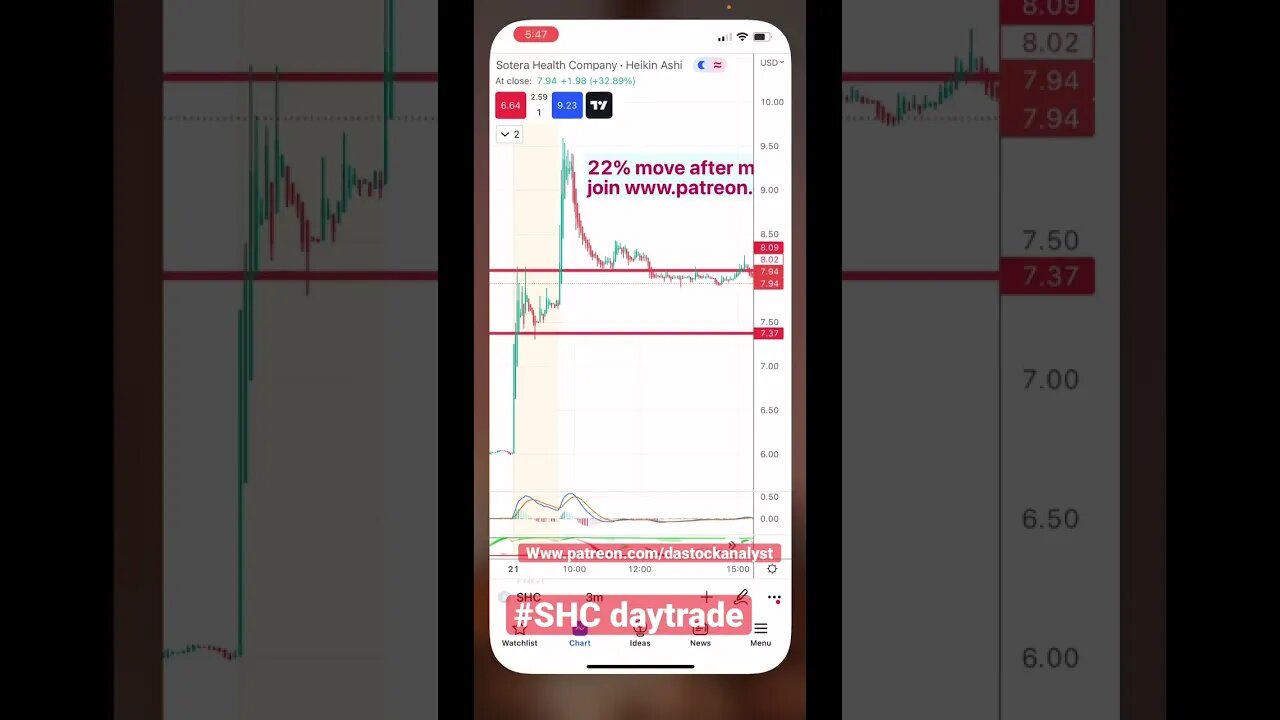 #SHC daytrade for 22%