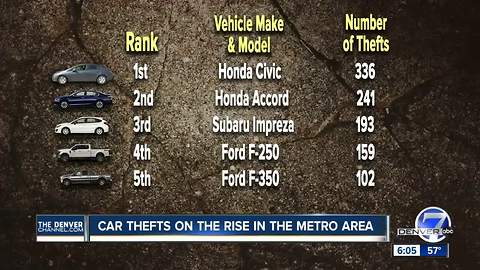 These are the 10 most stolen cars in the Denver area