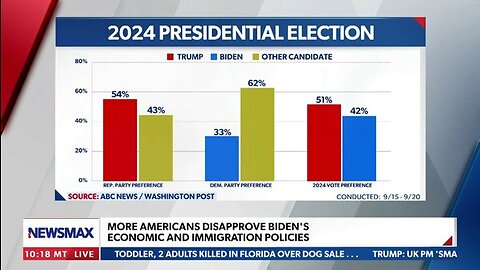 TRUMP SURGES AHEAD OF BIDEN IN LATEST ABC POLL