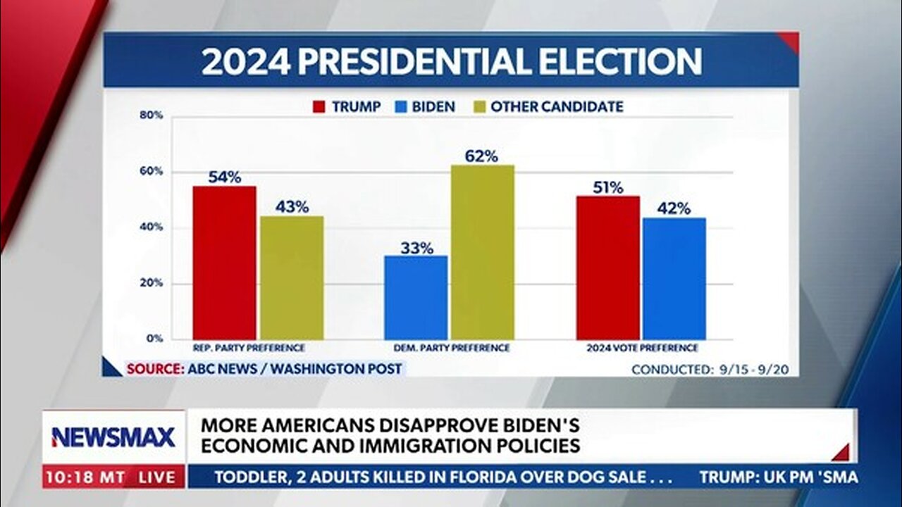 TRUMP SURGES AHEAD OF BIDEN IN LATEST ABC POLL