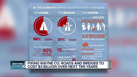 It would take more than $3 billion to fix roads and bridges in Wayne County