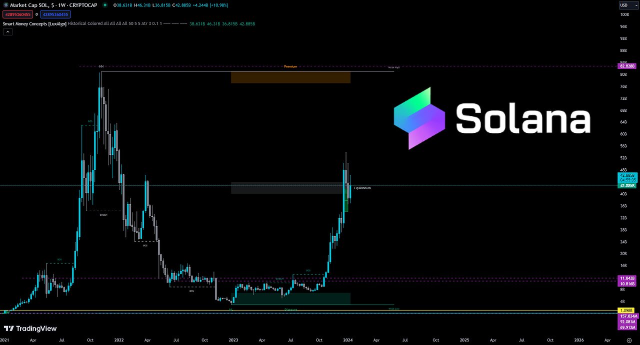 Solana Surge: Unveiling the Secrets Behind the Meteoric Rise! 🚀