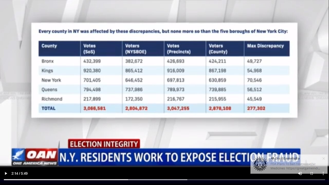 338K More Votes Than Voters in 2020 NY General Election