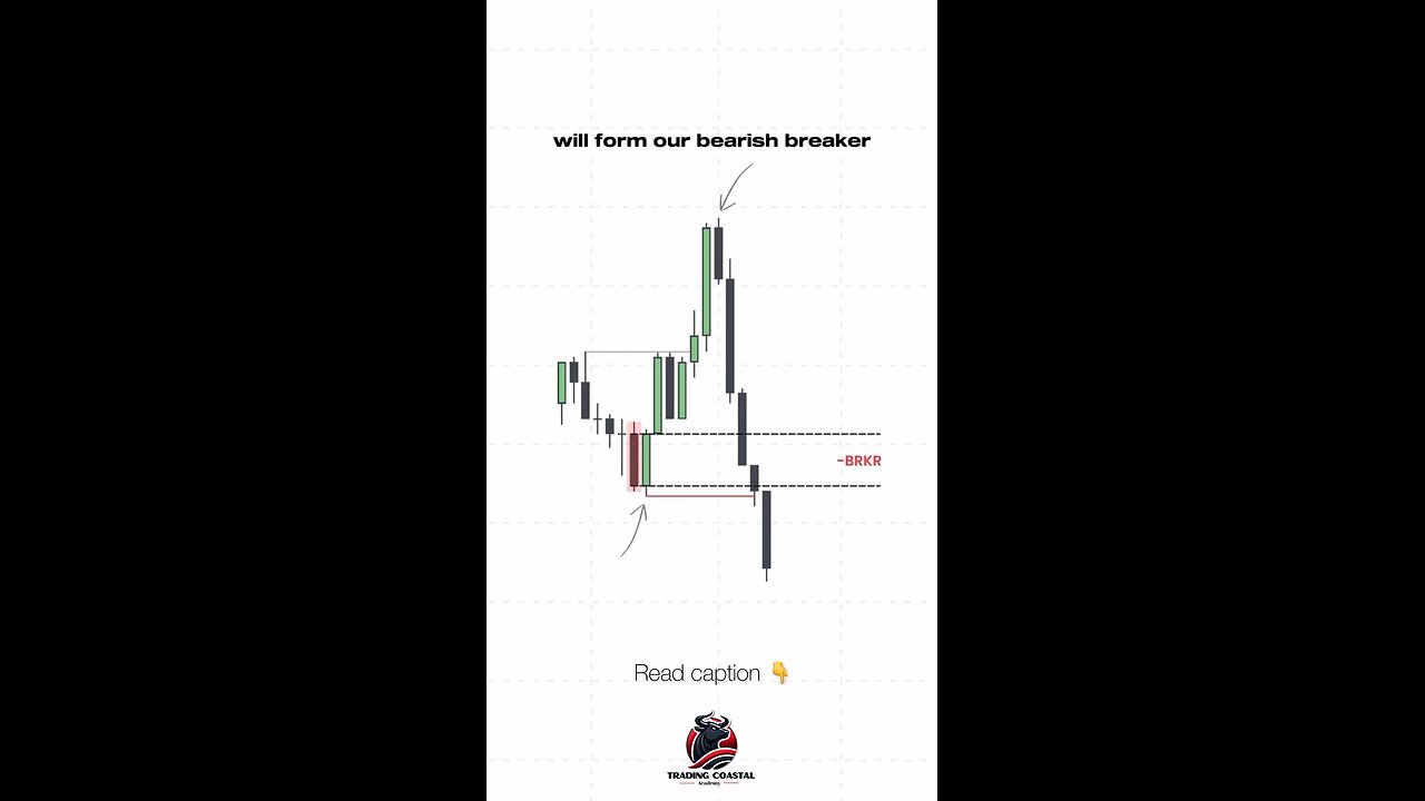 “🔥 Understanding Market Structure: Swing Highs, Lows, & Breakers Explained! 💸 #TradingTips