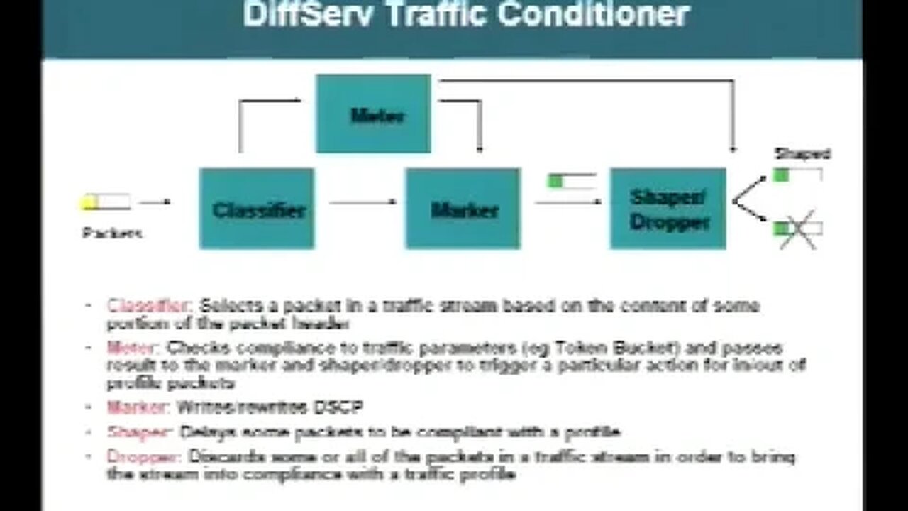 Tutorial Overview of QoS for Packet based IP and MPLS Networks Level Introductory