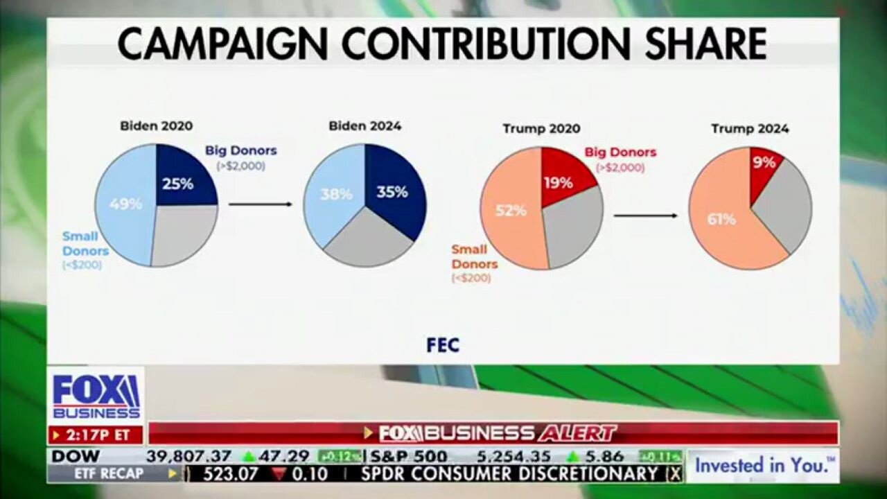 Here's What Biden Doesn't Want You To Know About His Fundraising Numbers