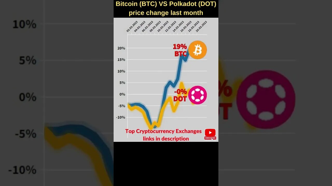 Bitcoin VS Polkadot crypto 🔥 Bitcoin price Polkadot news Bitcoin news Btc price Polkadot token price