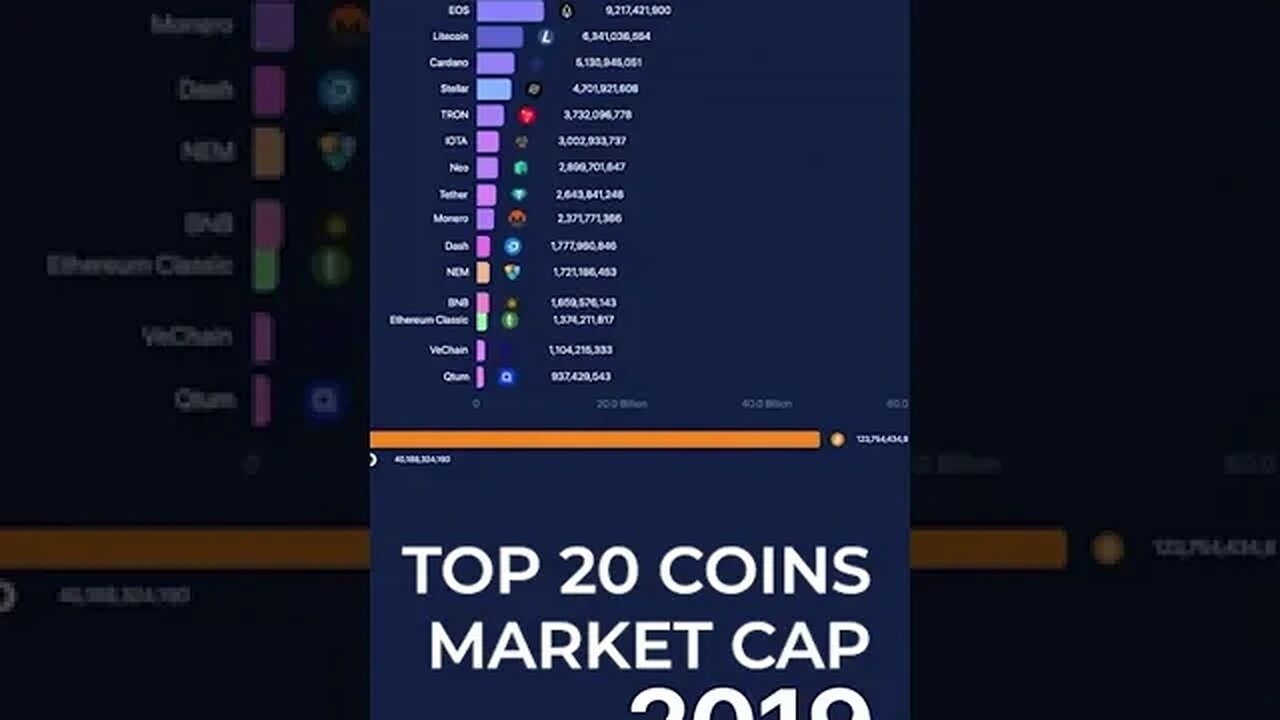 💰 TOP 20 Crypto by Market Cap 📈 #bitcoin #cryptocurrency