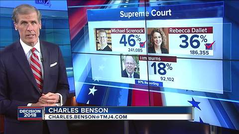 Screnock, Dallet advance in Wisconsin Supreme Court primary