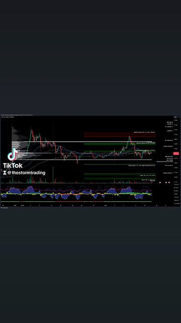 $XRP / #Ripple - Trade Setups Update 🔘 XRP found crucial support at the Point of Control (POC)