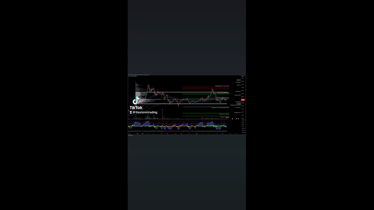 $XRP / #Ripple - Trade Setups Update 🔘 XRP found crucial support at the Point of Control (POC)