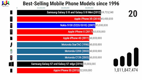 Best-selling Mobile Phone Models since 1996