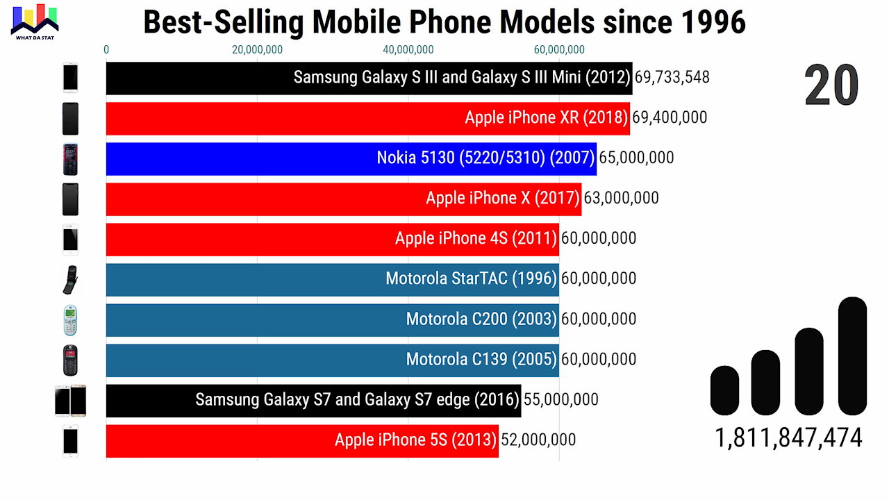 Best-selling Mobile Phone Models since 1996