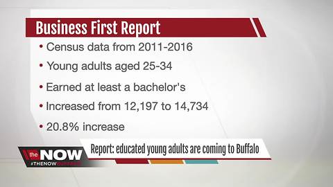 Report: Educated young adults are coming to Buffalo