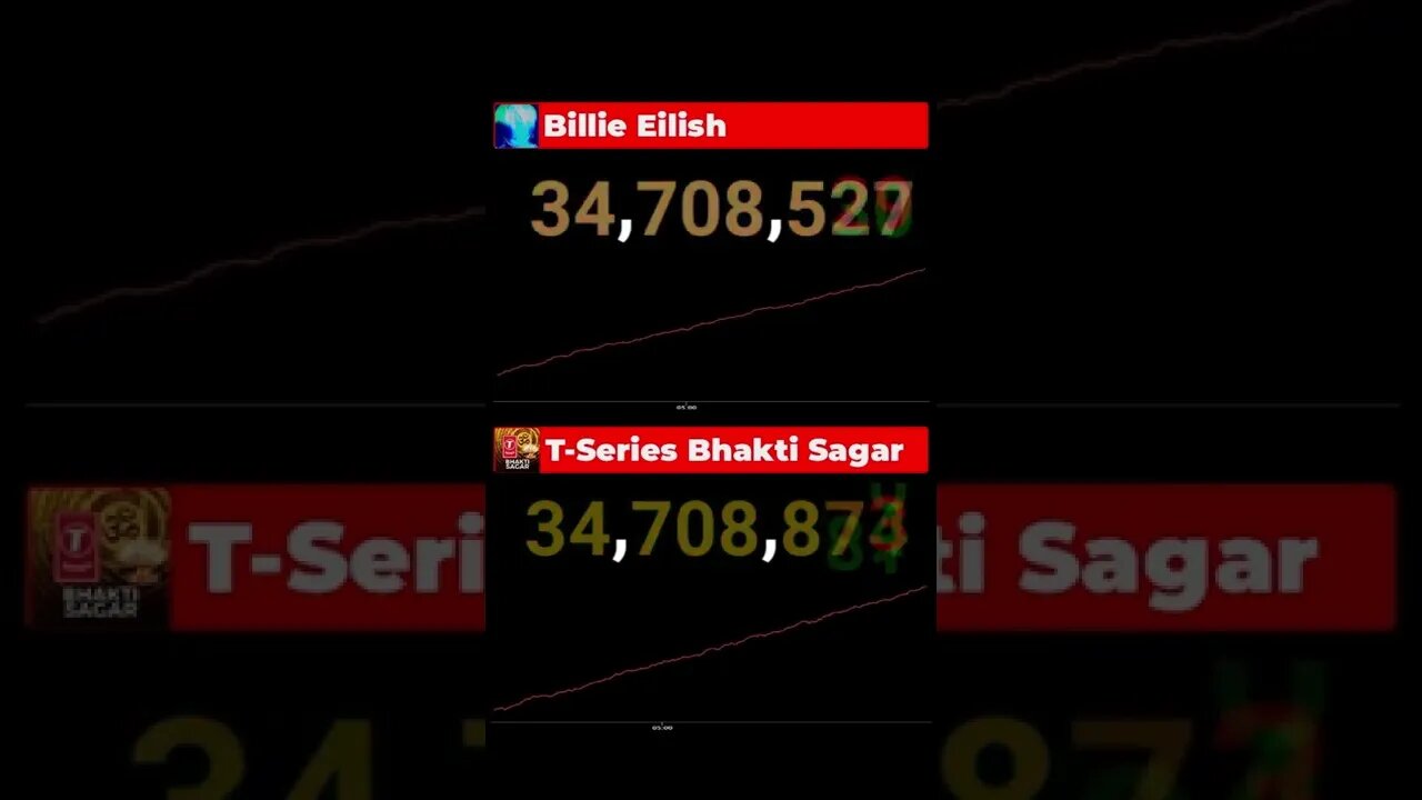 T-Series Bhakti Sagar Passed Billie Eilish