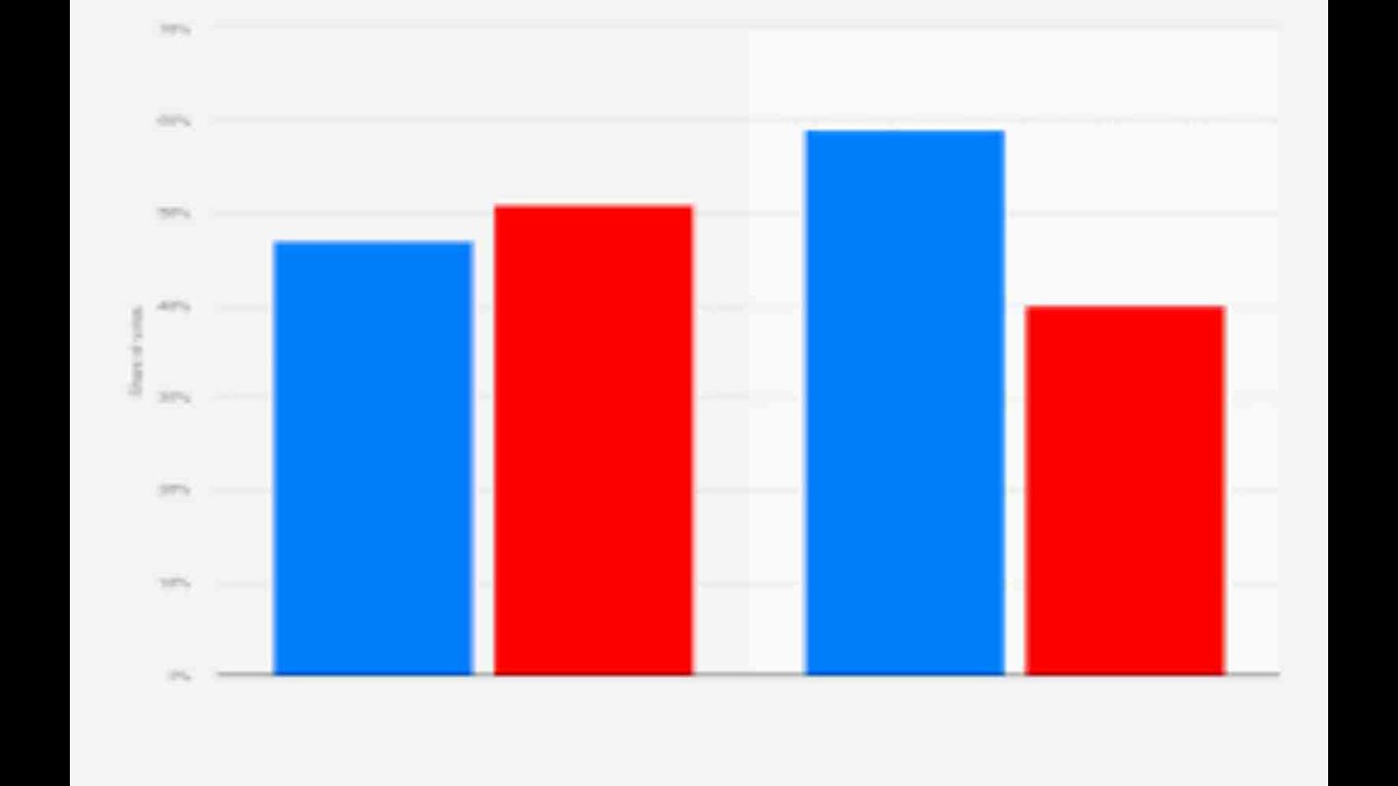 Exit Polls 70 Percent of Unmarried Women Voted for Democrats