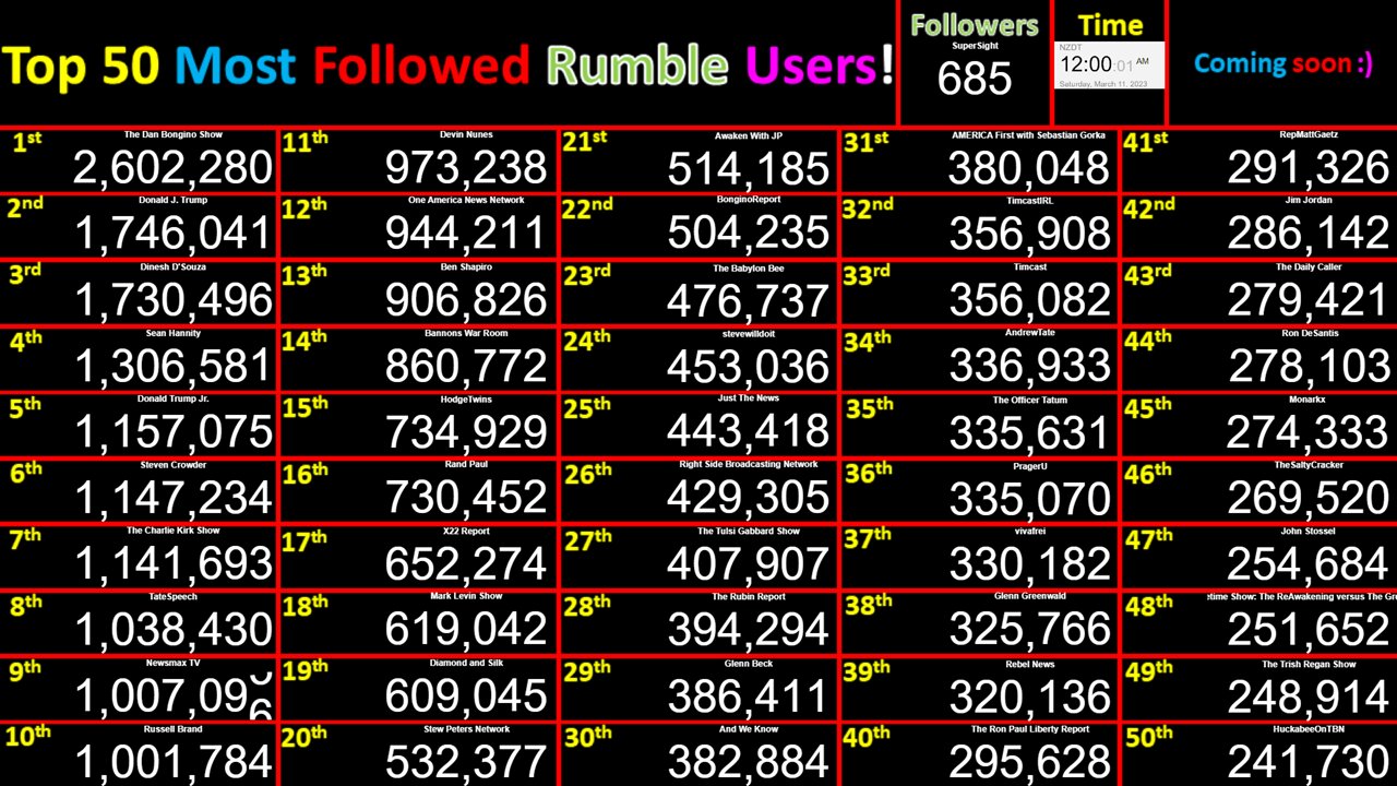 LIVE Most Followed Rumble Accounts! Top 50 creator counts! Users @Bongino+Dinesh+Trump+Tate+Brand+3