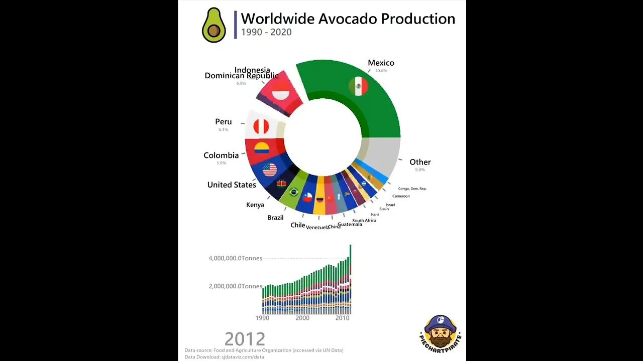 Worldwide Avocado production