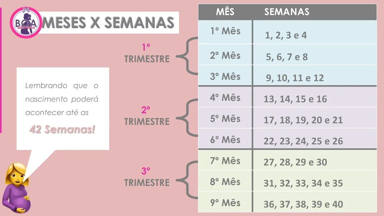 MELHOR TABELA PARA ENTENDER AS SEMANAS NOS MESES DE GRAVIDEZ | Patrícia Moreira