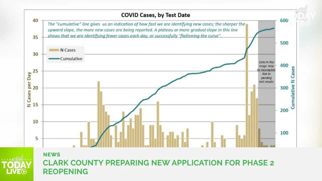 Clark County makes its case for Phase 2