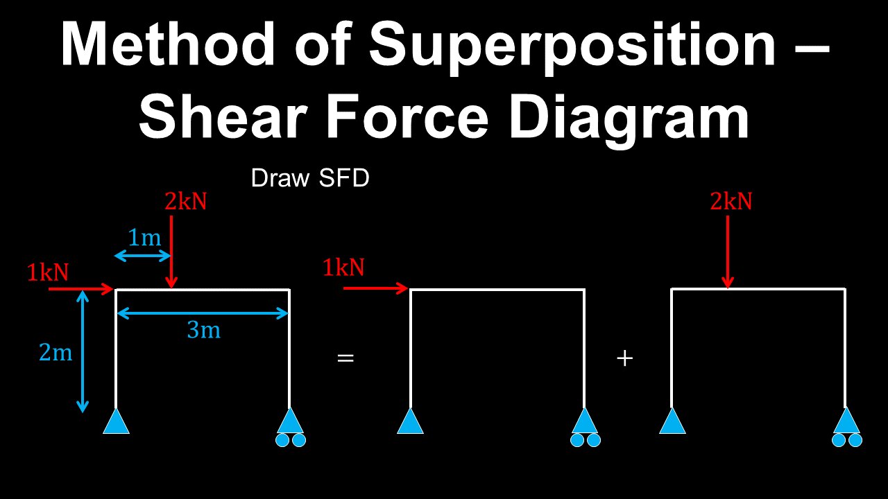 Superposition, Shear Force Diagram, Frame - Structural Engineering