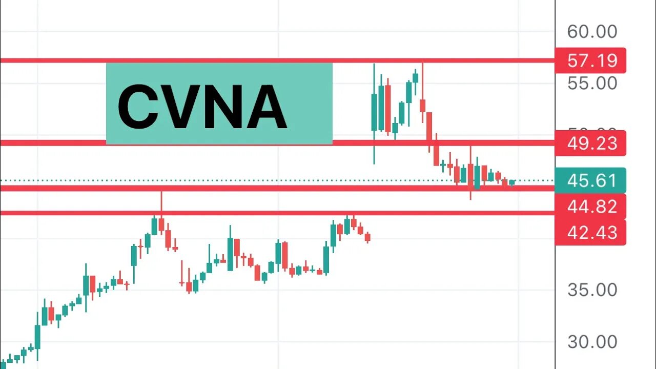 #CVNA 🔥 big monday? Way up or down? $CVNA