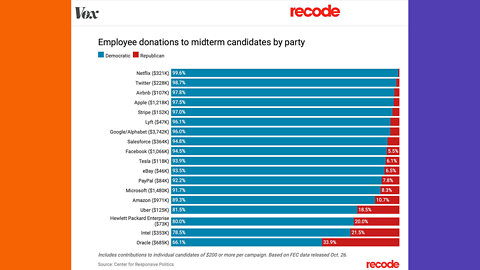 Political Donations By Company