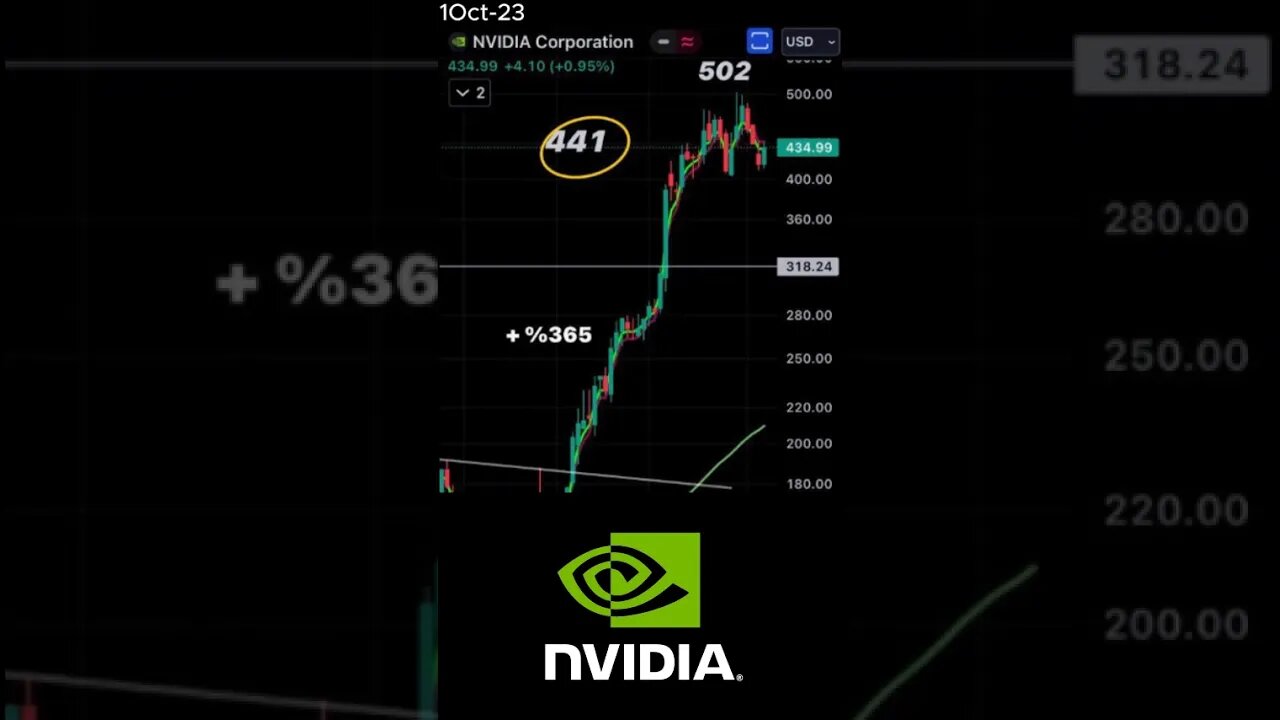 NVIDIA Stock Bubble: Examining the $441 Level October 1, 2023 #shorts