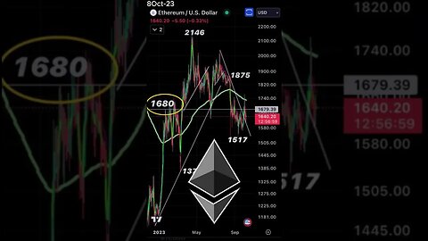 Ethereum's Uncertain Path: Tracking Below $1680 -October 8, 2023 #shorts