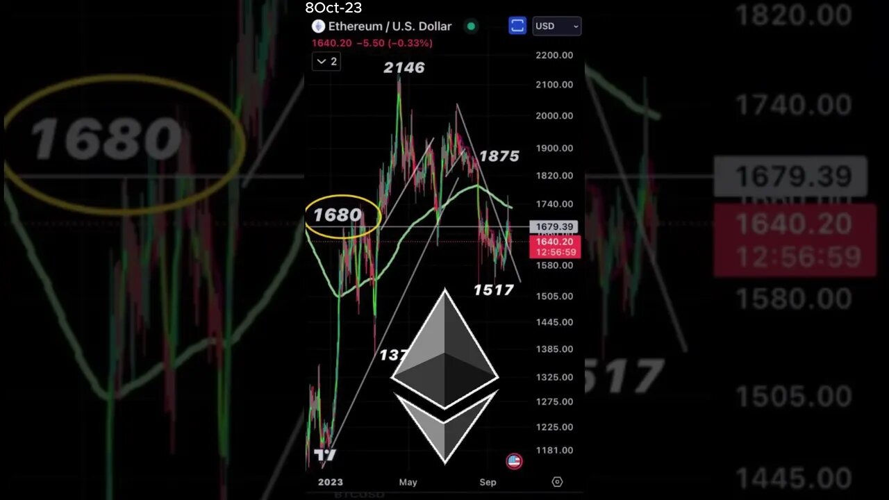 Ethereum's Uncertain Path: Tracking Below $1680 -October 8, 2023 #shorts