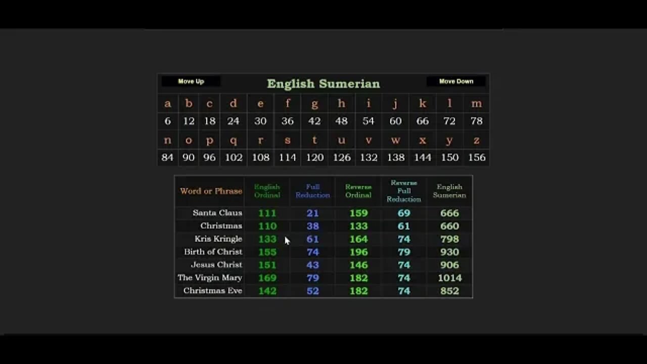 The backwardness of Christmas as Santa is Satan #gematria #truth #numerology #kabbalah #occult