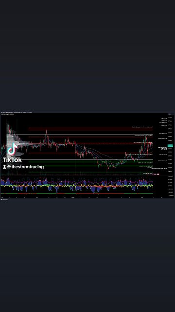 $XRP | #Ripple - Trade Setups Update ● XRP broke below the Value Area Low breaking out of the range