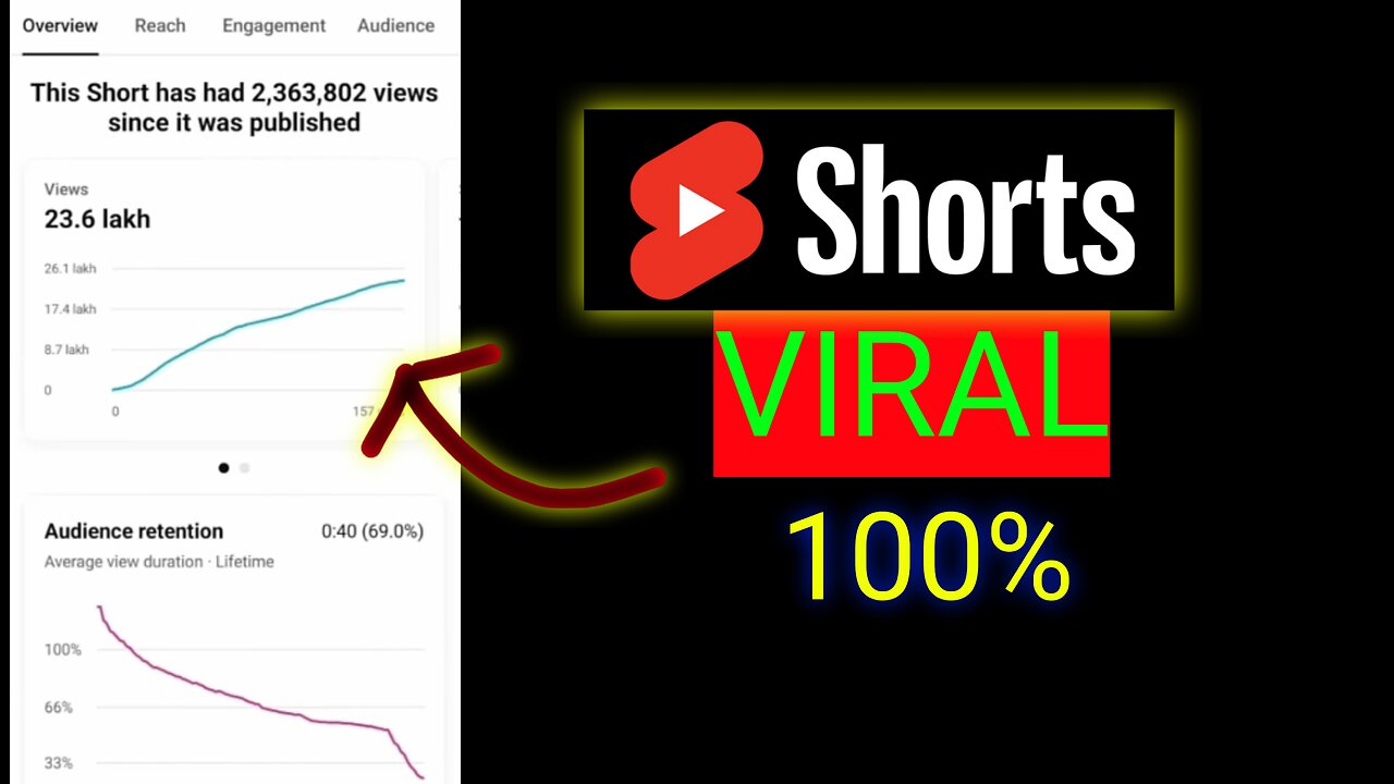 How to viral YouTube shorts | YouTube shorts viral kaise karen 20233