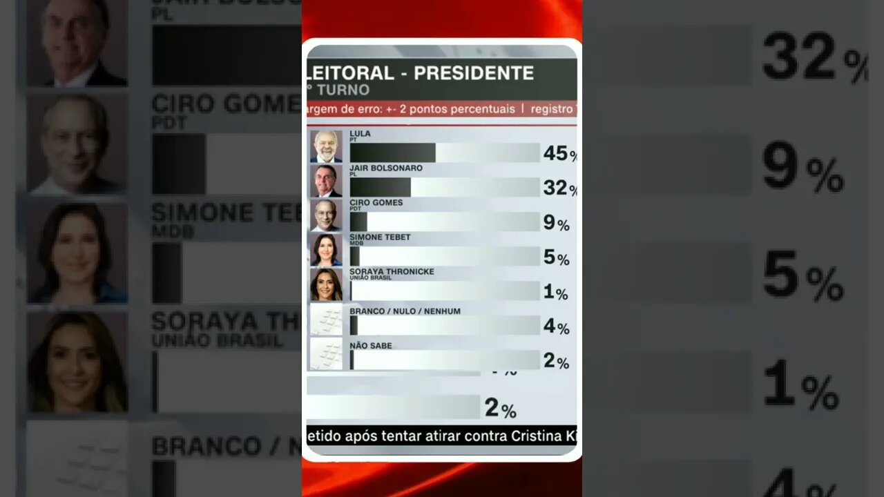 Para passar LULA temos que somar todos os candidatos isso cria alerta no PT, @SHORTS CNN